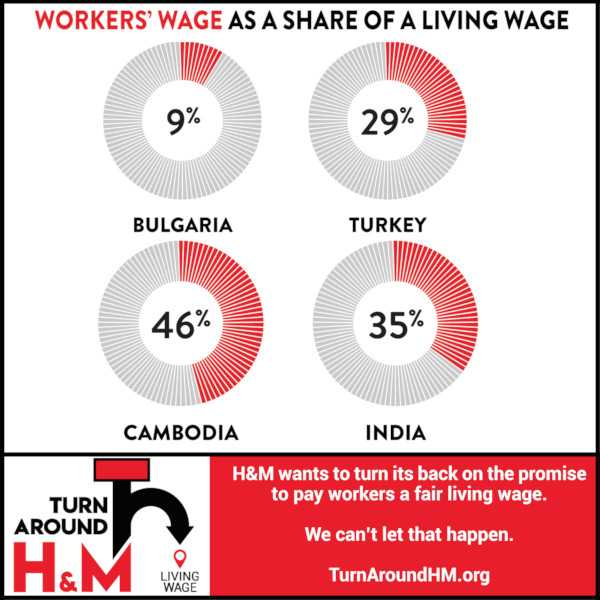 Minimum vs Living Wage